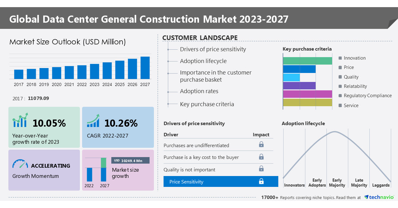 اینفوگرافیک بازار جهانی ساخت‌وساز دیتاسنترها 2023-2027