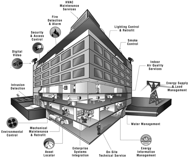 طرح سیستم کنترل دسترسی با کارت RFID و بیومتریک در ساختمان