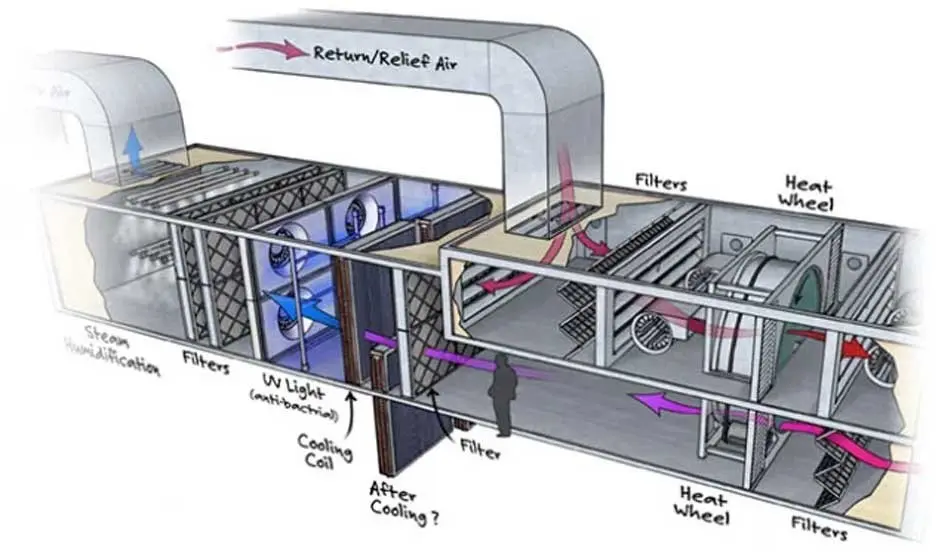 مقایسه بین سیستم AHU و HVAC با نمایش اجزای مختلف و کاربردهای هر سیستم